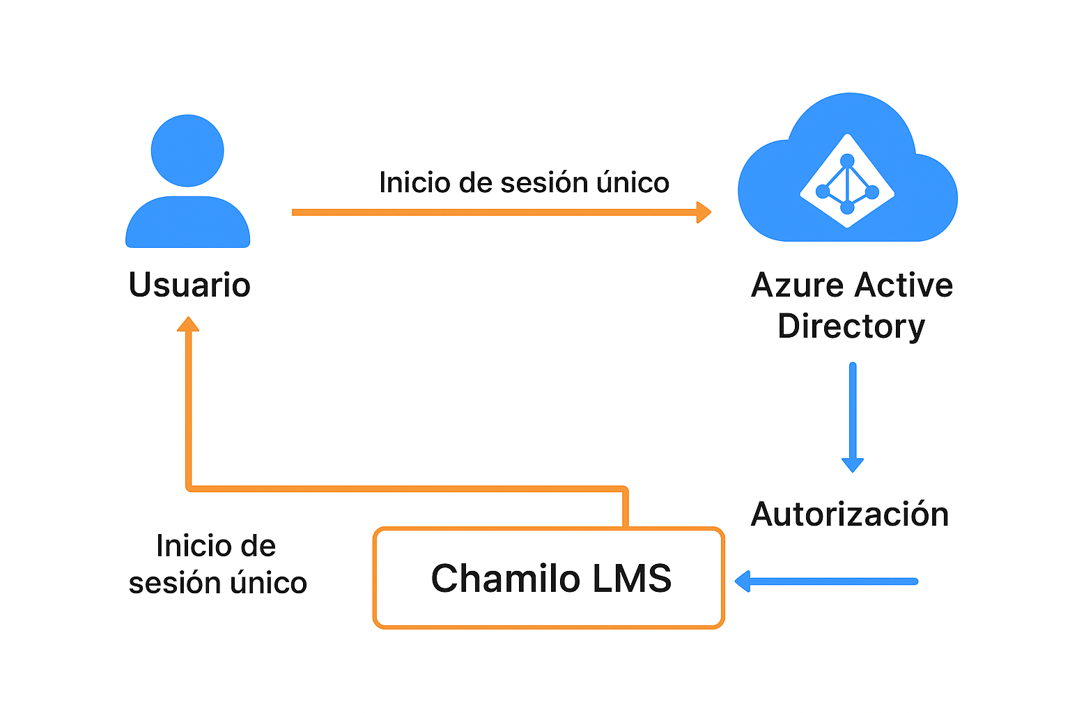Diagrama Chamilo LMS integrado con Azure Active Directory: Seguridad y eficiencia para multinacionales.png