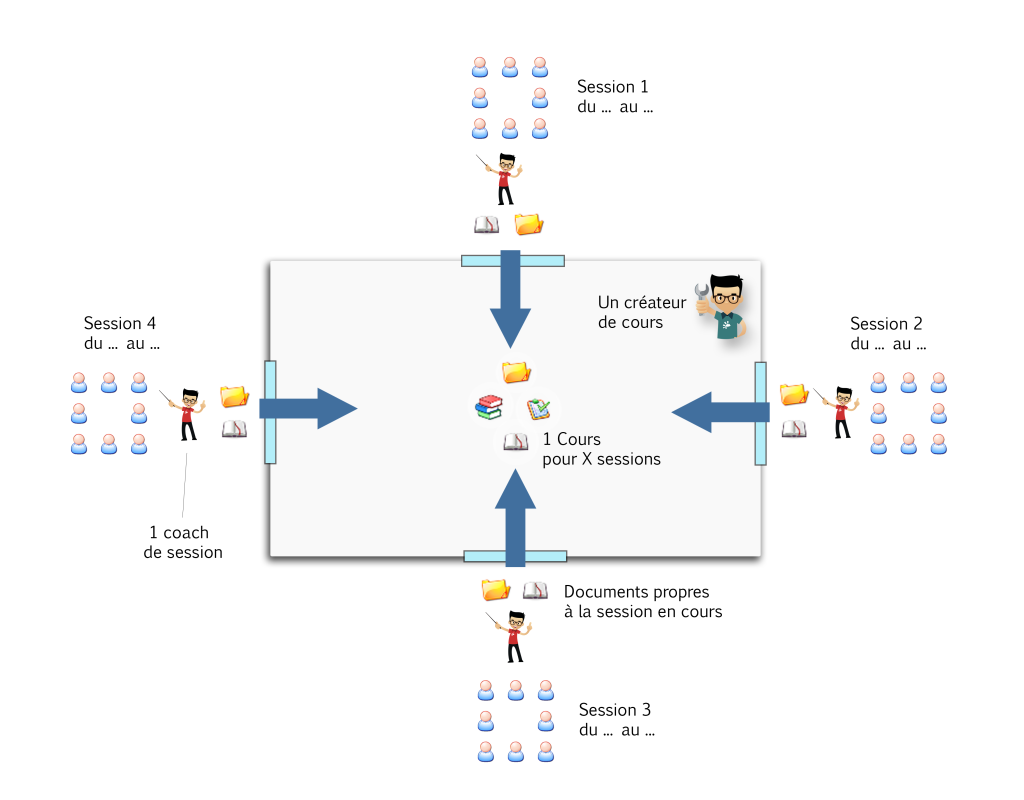 Chamilo LMS, les sessions