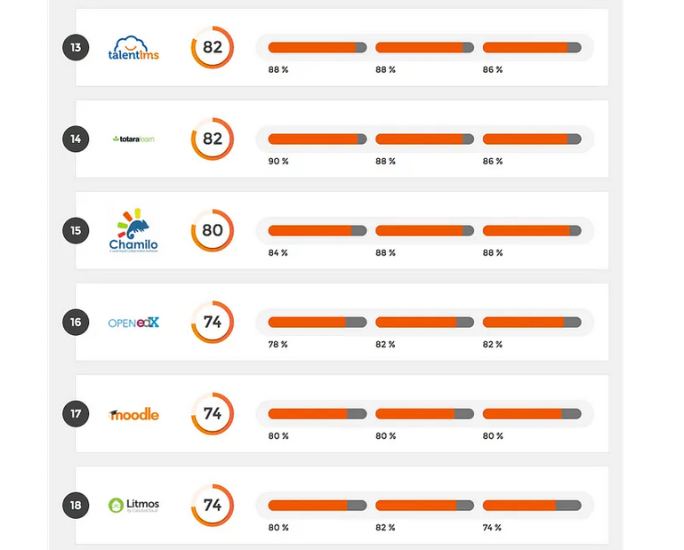 Chamilo LMS in the Top 20 learning Management systems based on Customer experience 