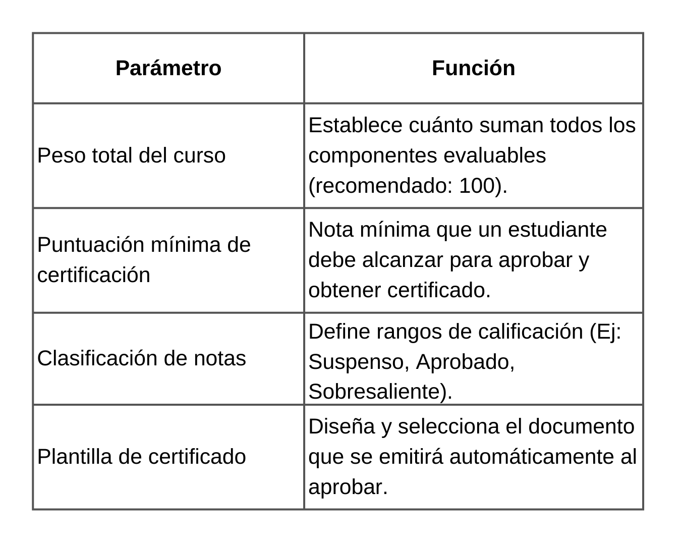 Tabla 1: Configuración inicial de Evaluaciones