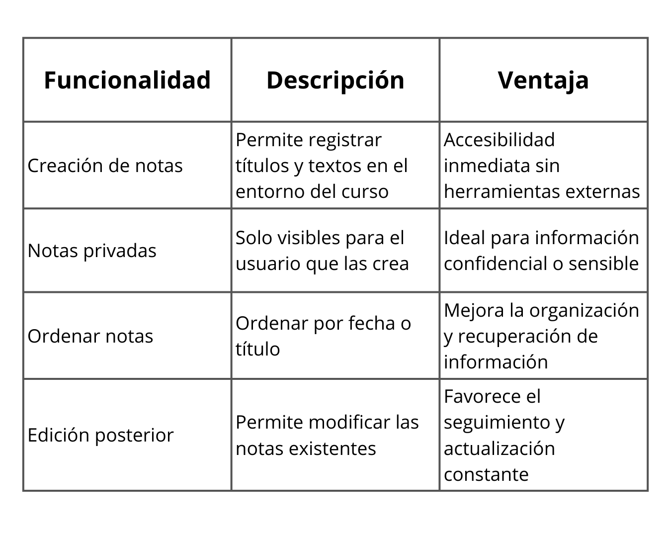 Tabla comparativa de funcionalidades de notas personales