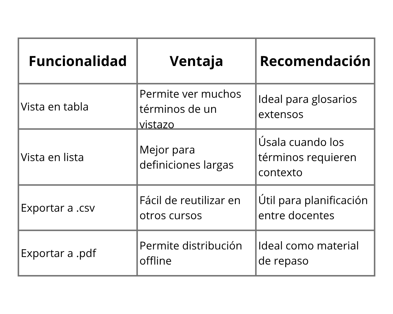 Tabla comparativa de funcionalidades del glosario