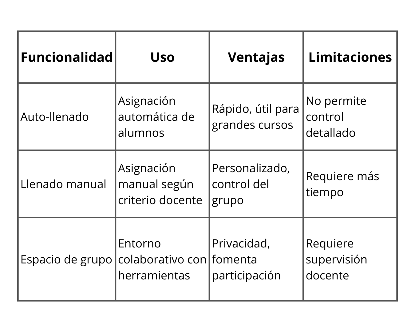 Tabla comparativa de gestión de grupos