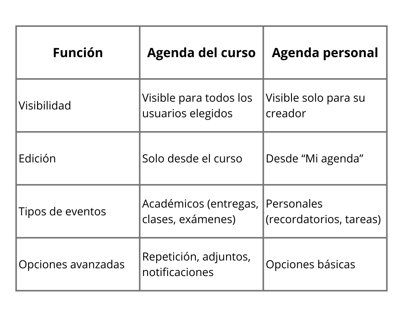 Tabla Comparativa entre tipos de agenda