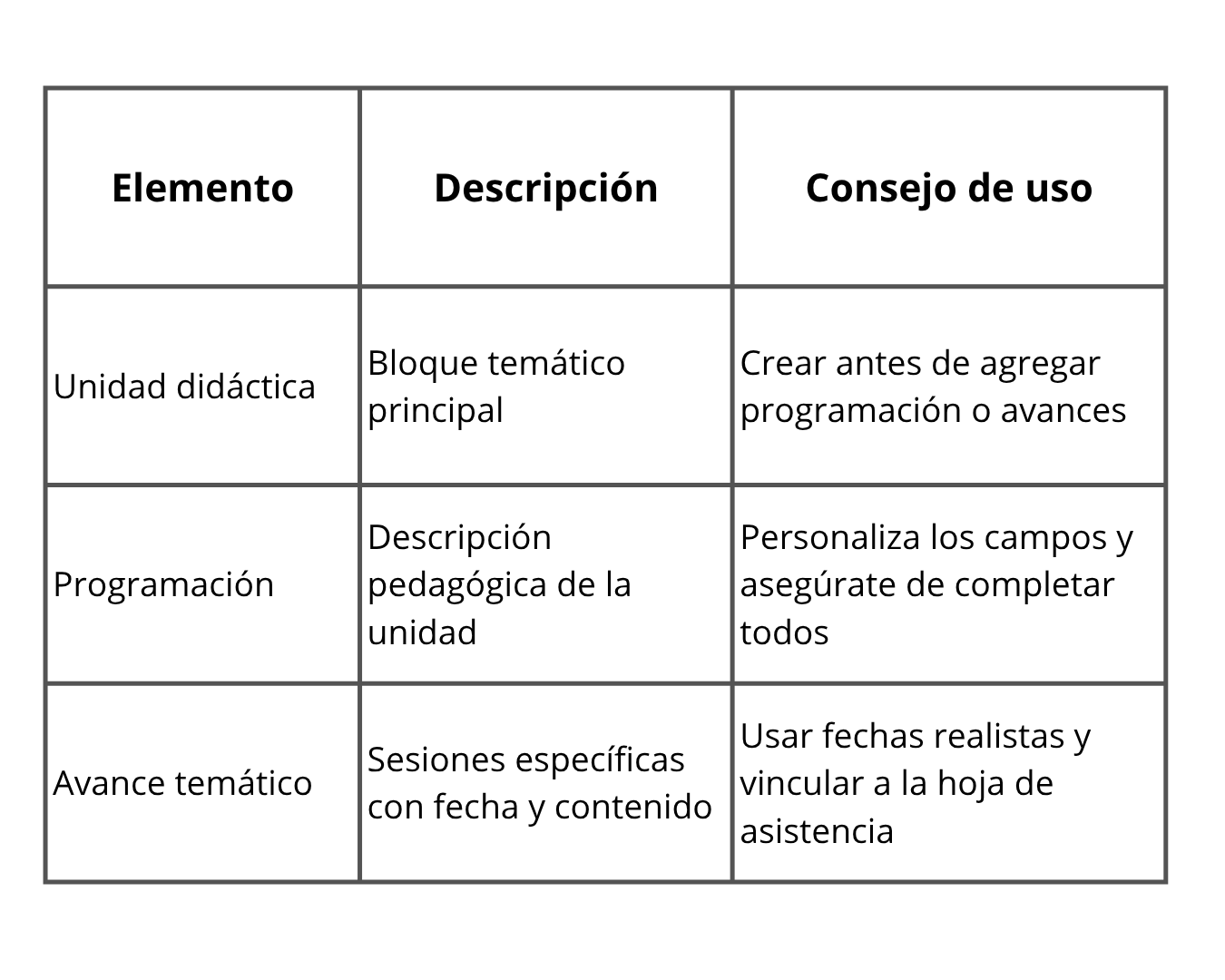 Tabla: Componentes clave de la programación didáctica