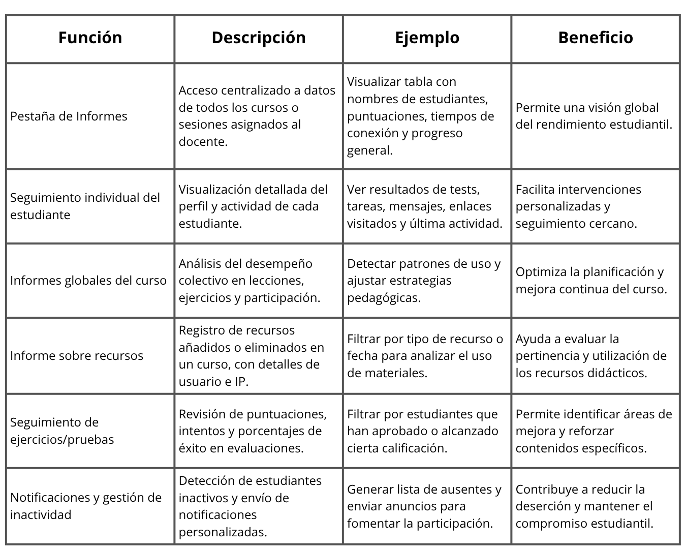 Tabla Funciones clave para gestionar informes