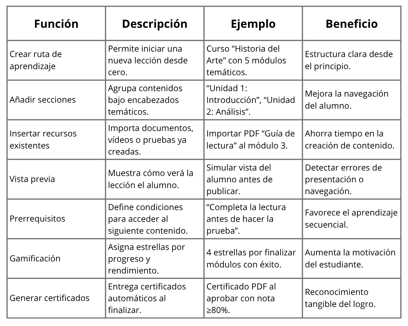 Tabla funciones clave para gestionar lecciones