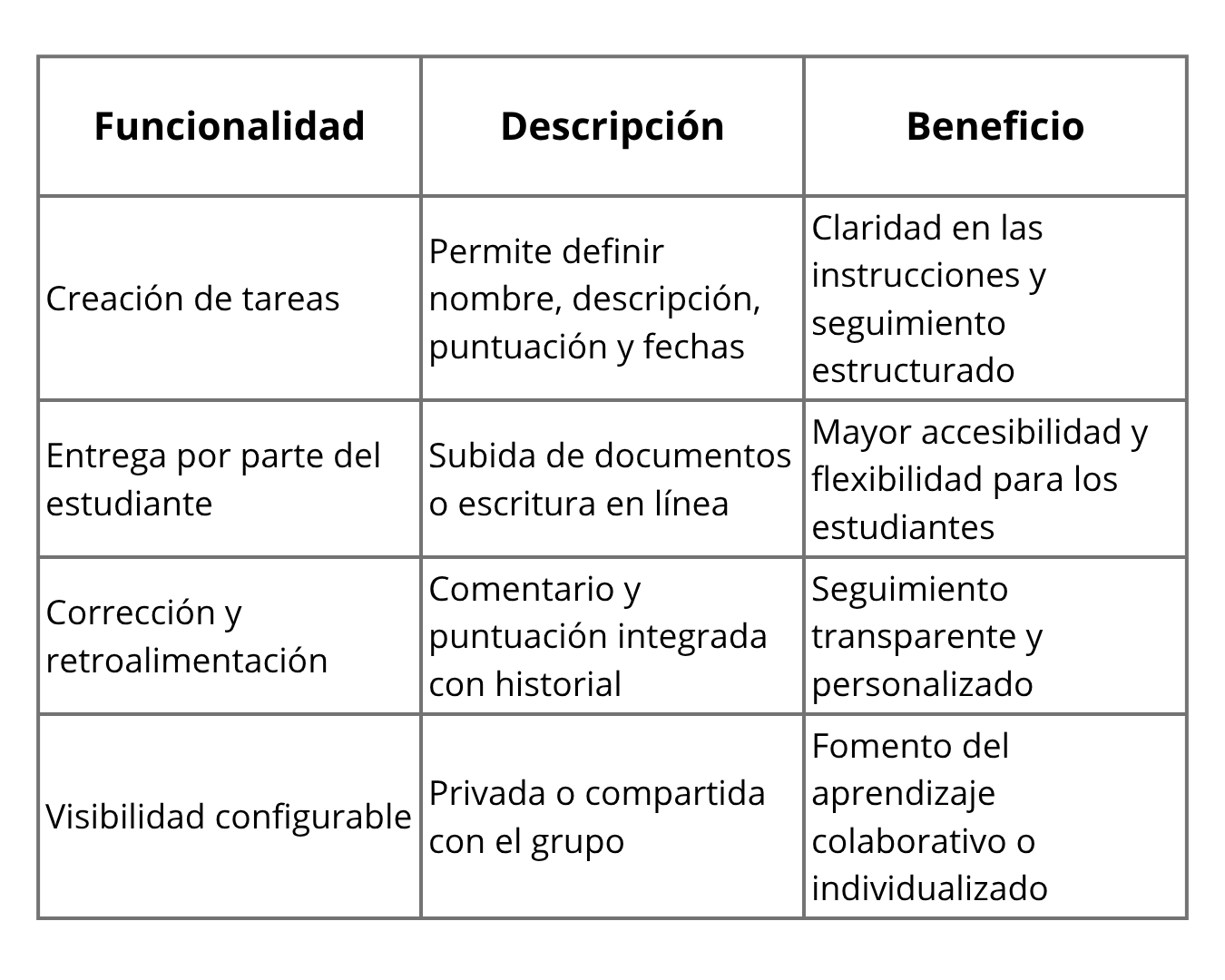 Tabla Funciones clave para la gestión de tareas