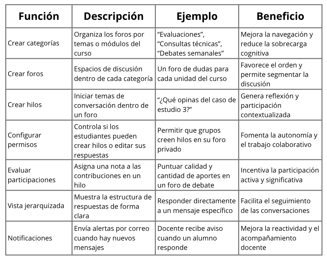 Tabla Funciones de los foros