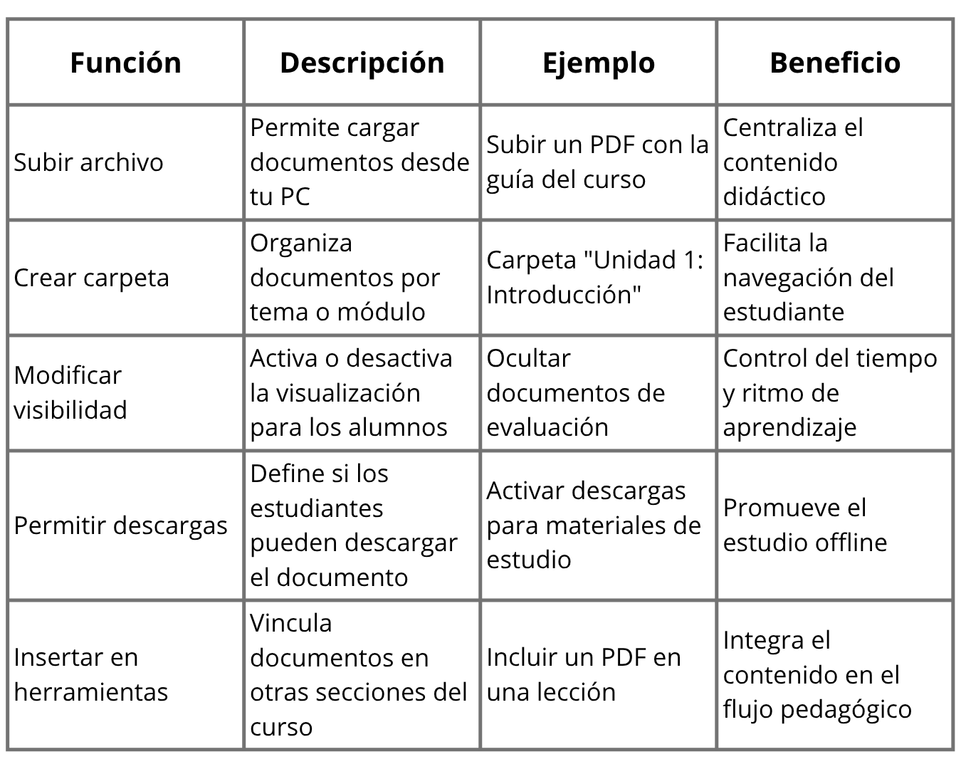 Tabla funciones principales de la herramienta de docs