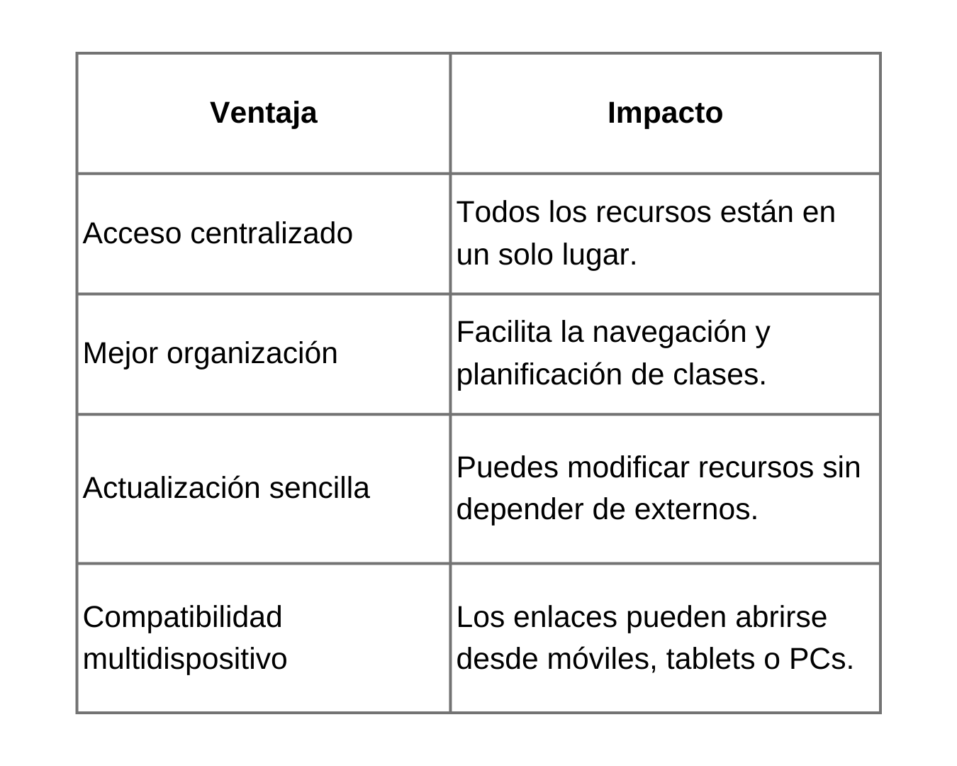 Tabla: Ventajas de usar enlances