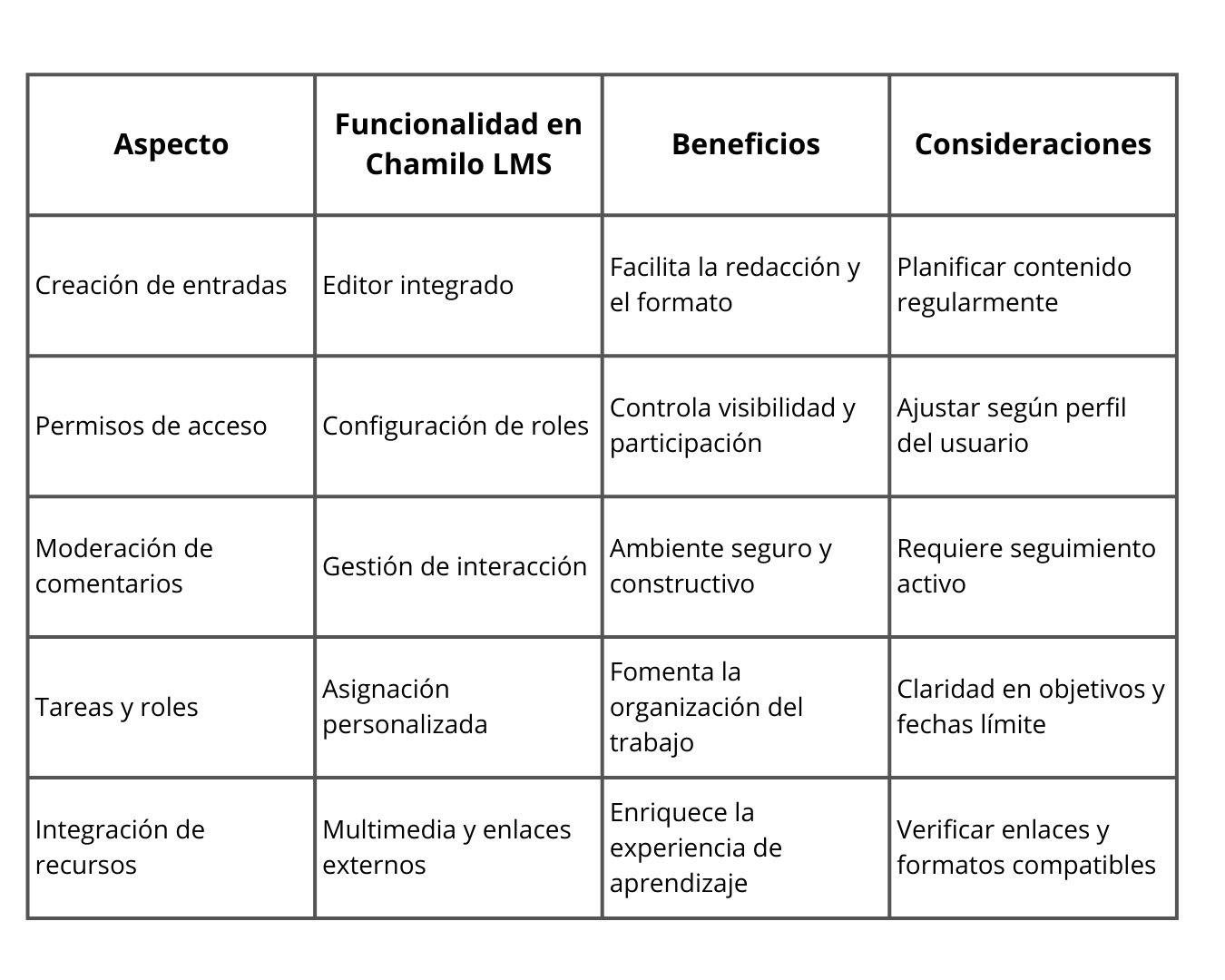 Tabla comparativa de funcionalidades del blog