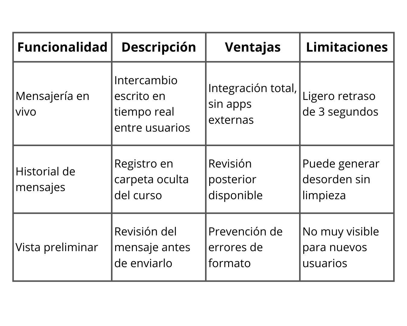 Tabla comparativa de funcionalidades del chat