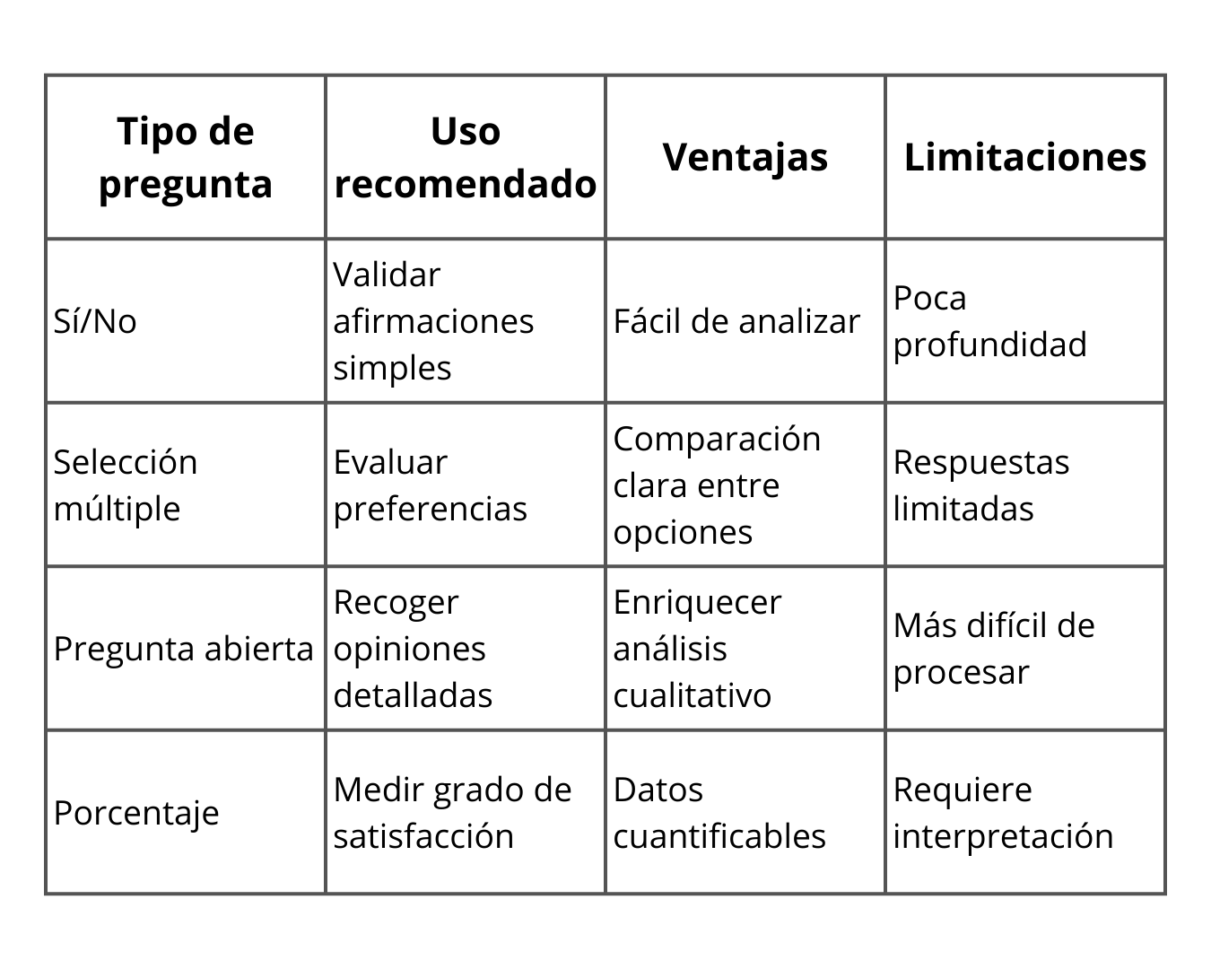 Tabla comparativa de tipos de preguntas