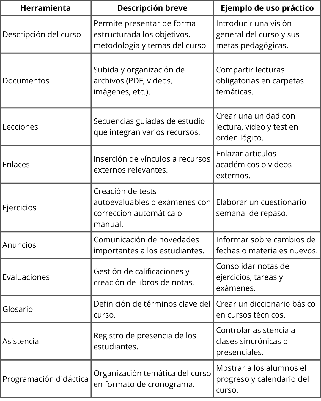 Tabla: Creación de contenidos