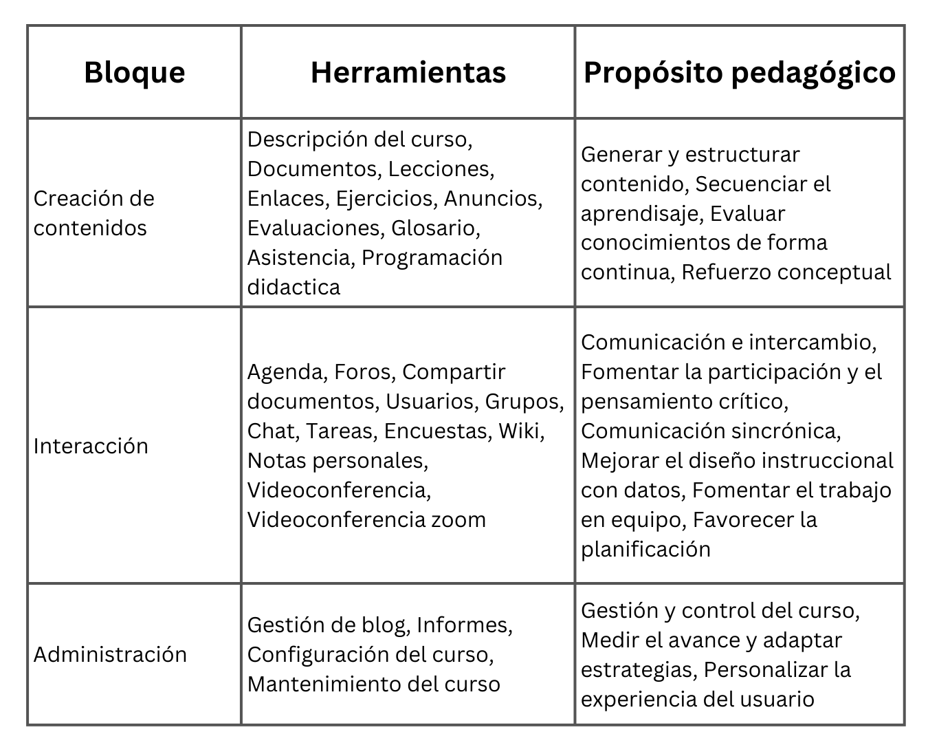 Tres bloques de herramientas dentro de un curso en Chamilo LMS