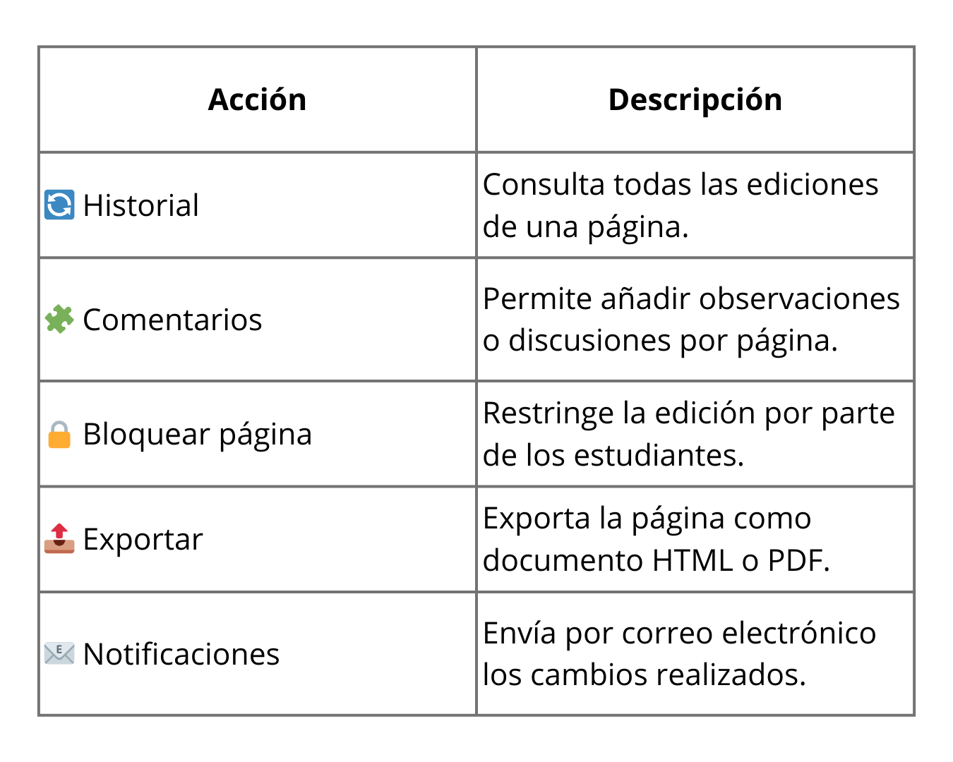 Tabla: Acciones de gestión de la wiki