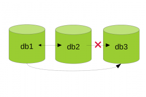 Chained MariaDB replica | BeezNest